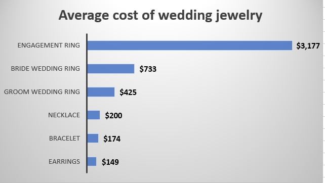 wedding jewelry cost